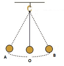 Pendulum movement diagram