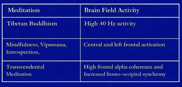 meditation brain activity comparison table