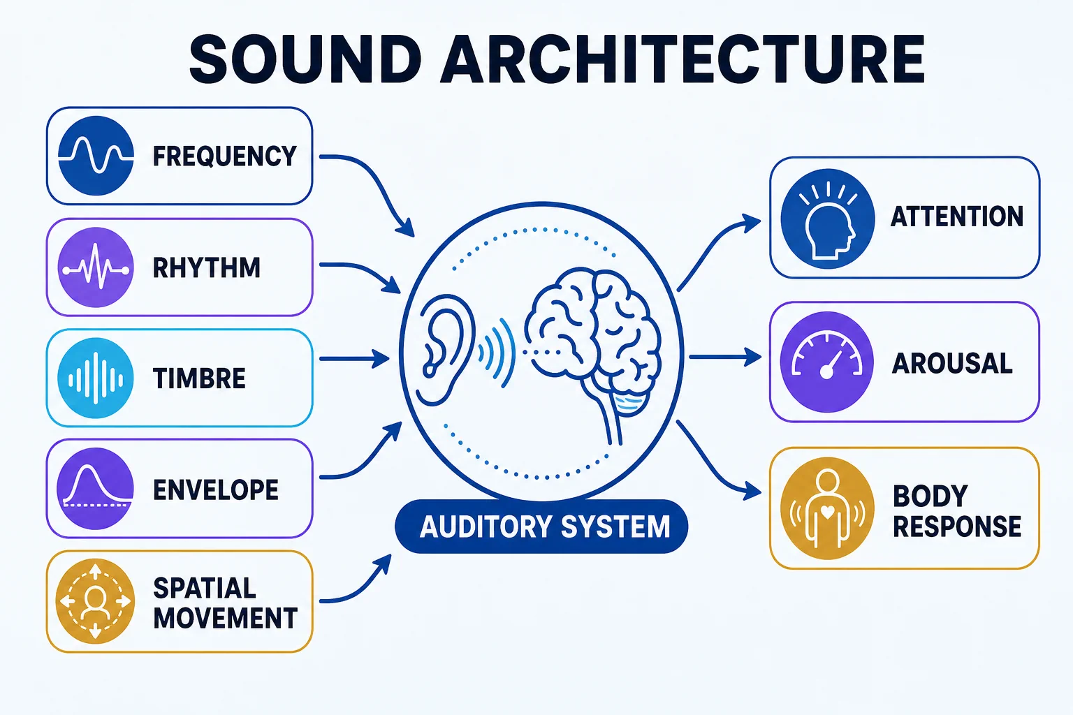 Diagram showing frequency, rhythm, timbre, envelope and spatial movement flowing through the auditory system toward attention, arousal and body response