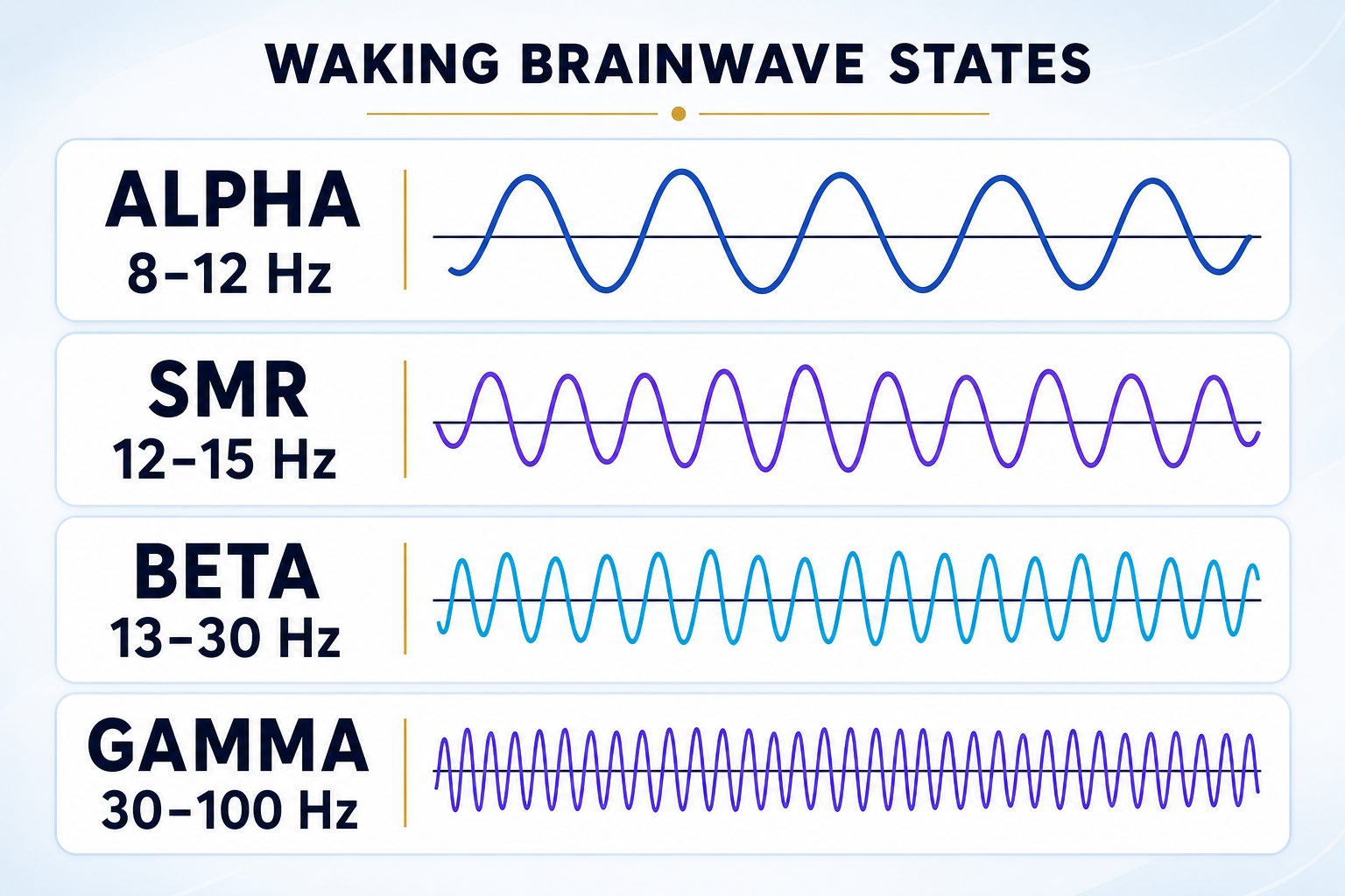 Comparison of Alpha, SMR, Beta and Gamma brainwave frequencies and waveforms